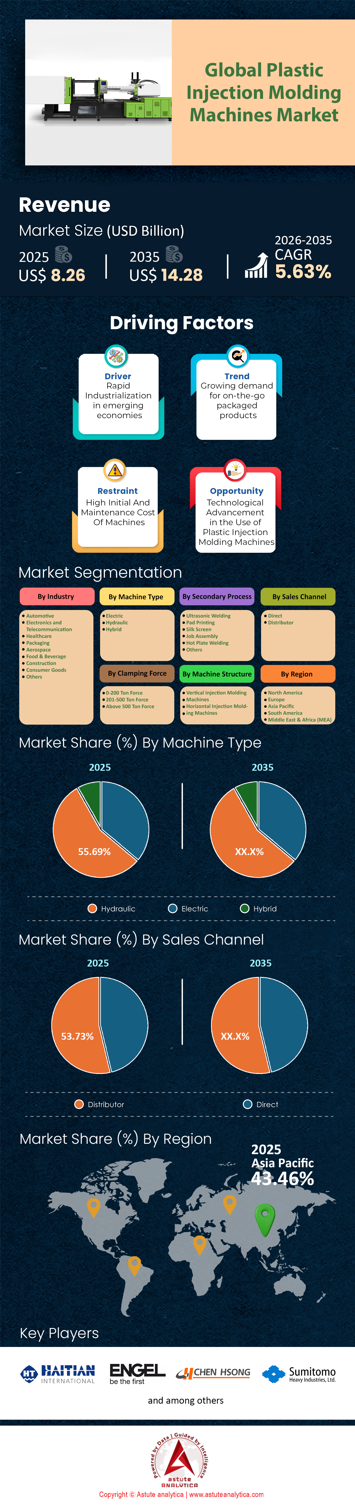 Marché des machines de moulage par injection plastique